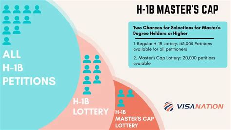 lottery bachelor fresh|A Guide to Winning the H1B Master's Cap .